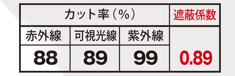 プレミアムクリア87 UVフィルム効果